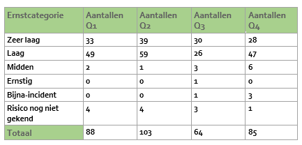 tabel valincidenten