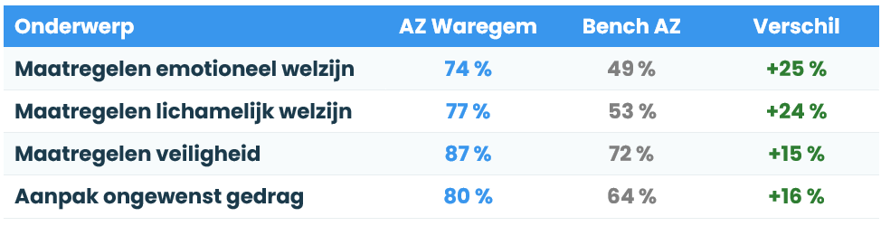 welzijn in het ziekenhuis