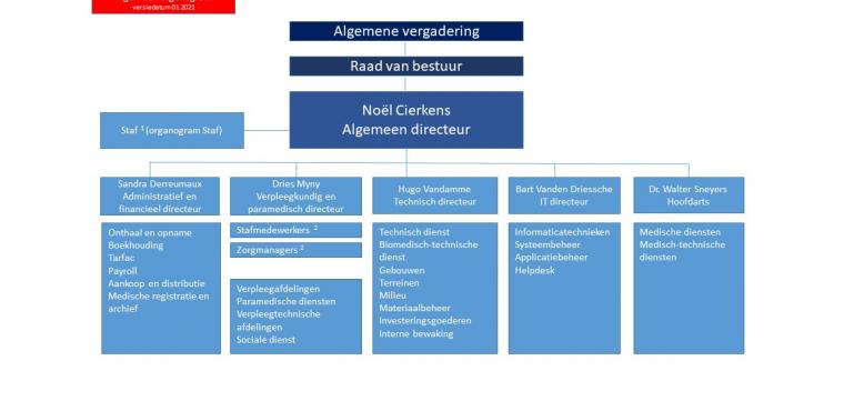 Organogram